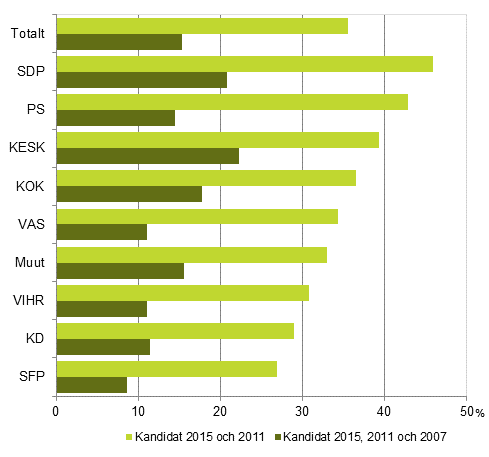 Figur 3. Andel samma kandidater (efter parti) i riksdagsvalen 2007, 2011 och 2015, % av partiets kandidater 
