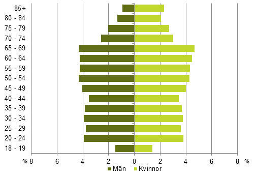 Figur 4. Röstberättigades åldersfördelning efter kön i riksdagsvalet 2015, % av alla röstberättigade