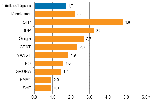 Figur 7. Andel personer med främmande modersmål av röstberättigade och kandidater (partivis) i riksdagsvalet 2015, %