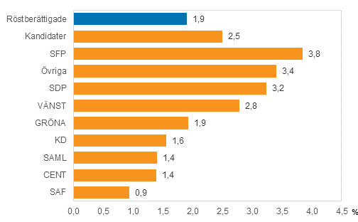 Figur 9. Andel personer med utländsk härkomst efter parti i riksdagsvalet 2015, % 