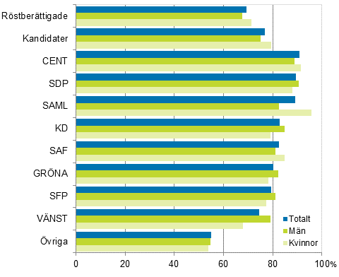 Figur 12. De röstberättigades och kandidaternas (partivis) relativa sysselsättningstal i riksdagsvalet 2015, de sysselsattas andel av 18–64-åringar (%)