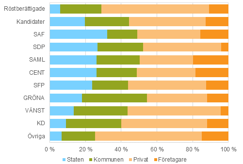 Figur 14. Röstberättigade och kandidater (partivis) efter arbetsgivarsektor i riksdagsvalet 2015, % 