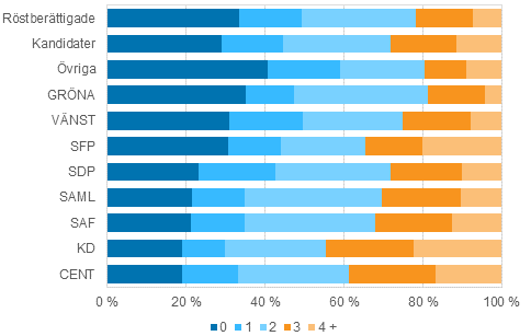 Figur 16. Röstberättigade och kandidater (partivis) efter antalet barn i riksdagsvalet 2015, %