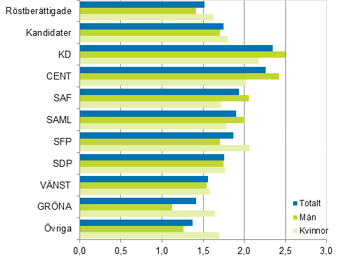 Figur 17. Röstberättigade och kandidater (partivis) efter antalet barn (barn i genomsnitt) i riksdagsvalet 2015