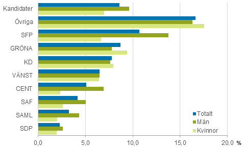 Figur 20. Kandidater som hör till den lägsta inkomstdecilen efter parti i riksdagsvalet 2015, % av partiets kandidater 