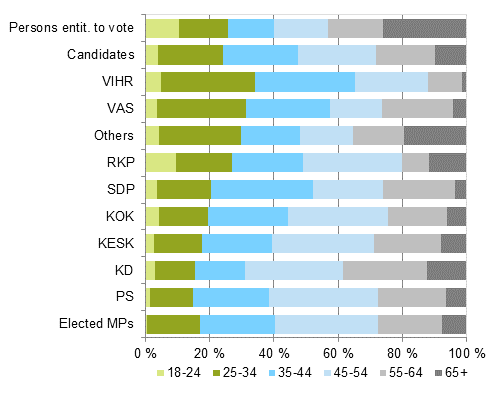 Figure 8. Persons entitled to vote, candidates (by party) and elected MPs by age group in Parliamentary elections 2015, %