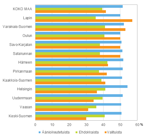 Kuvio 2. Naisten osuus nioikeutetuista, ehdokkaista ja valituista vaalipiireittin eduskuntavaaleissa 2015, %