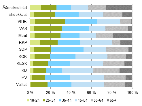 Kuvio 8. nioikeutetut, ehdokkaat (puolueittain) ja valitut ikluokittain eduskuntavaaleissa 2015, %