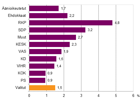 Kuvio 9. Vieraskielisten osuudet nioikeutetuista ja ehdokkaista (puolueittain) sek valituista eduskuntavaaleissa 2015, %
