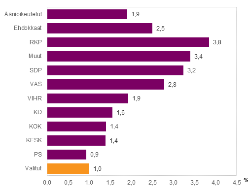 Kuvio 11. Syntyperltn ulkomaalaisten osuus nioikeutetuista, ehdokkaista (puolueittain) ja valituista eduskuntavaaleissa 2015, %
