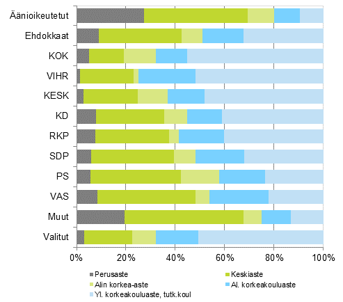 Kuvio 12. nioikeutetut, ehdokkaat (puolueittain) ja valitut koulutusasteen mukaan eduskuntavaaleissa 2015, %