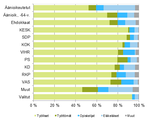 Kuvio 13. nioikeutetut, ehdokkaat (puolueittain) ja valitut pasiallisen toiminnan mukaan eduskuntavaaleissa 2015, %