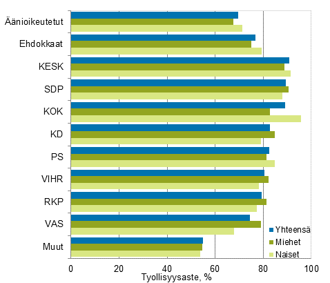 Kuvio 14. nioikeutettujen ja ehdokkaiden (puolueittain) tyllisyysaste eduskuntavaaleissa 2015, tyllisten osuus 18–64-vuotiaista (%)