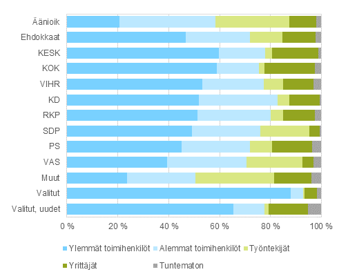 Kuvio 15. nioikeutetut, ehdokkaat (puolueittain) ja valitut sosioekonomisen aseman mukaan eduskuntavaaleissa 2015, %