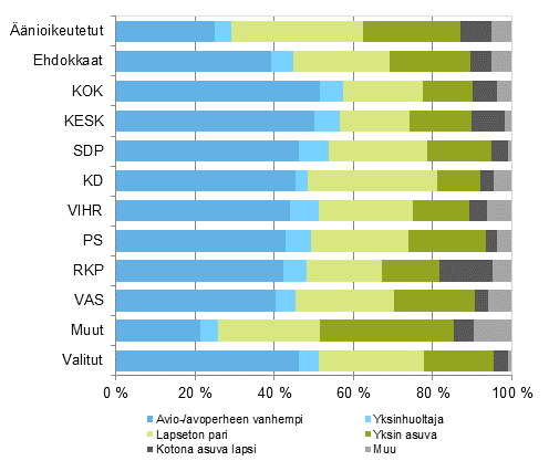 Kuvio 17. nioikeutetut, ehdokkaat (puolueittain) ja valitut perheaseman mukaan eduskuntavaaleissa 2015, %