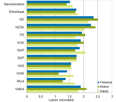 Kuvio 19. nioikeutetut, ehdokkaat (puolueittain) ja valitut lasten lukumrn (lapsia keskimrin) mukaan eduskuntavaaleissa 2015