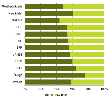Figur 1. Röstberättigade, kandidater (partivis) och invalda efter kön i riksdagsvalet 2015, %