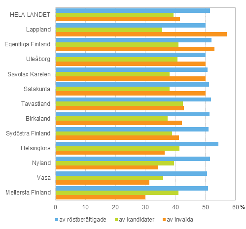 Figur 2. Andel kvinnor av röstberättigade, kandidater och invalda efter valkrets i riksdagsvalet 2015, %