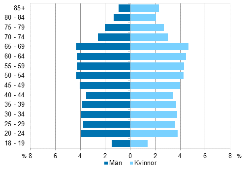 Figur 5. Röstberättigades åldersfördelning efter kön i riksdagsvalet 2015, % av alla röstberättigade