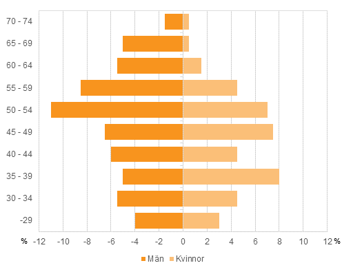 Figur 7. De invaldas åldersfördelning efter kön i riksdagsvalet 2015, % av alla invalda