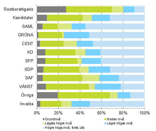 Figur 12. Röstberättigade, kandidater (partivis) och invalda efter utbildningsnivå i riksdagsvalet 2015, %