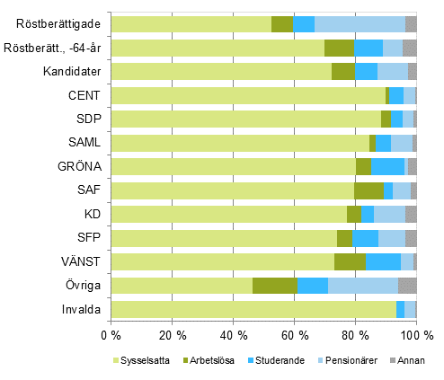 Figur 13. Röstberättigade, kandidater (partivis) och invalda efter huvudsaklig verksamhet i riksdagsvalet 2015, % 