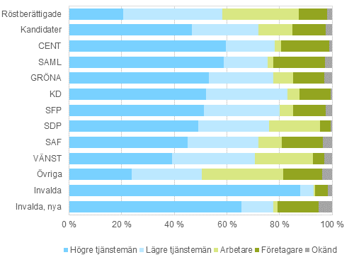 Figur 15. Röstberättigade, kandidater (partivis) och invalda efter socioekonomiskt ställning i riksdagsvalet 2015, %
