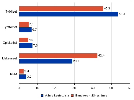 Kuvio 24. nioikeutetut ja ennakkoon nestneet pasiallisen toiminnan mukaan eduskuntavaaleissa 2011, %