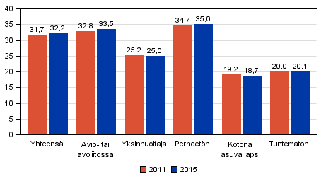 Kuvio 26. Ennakkoon nestneiden osuus nioikeutetuista perheaseman mukaan eduskuntavaaleissa 2011 ja 2015, %