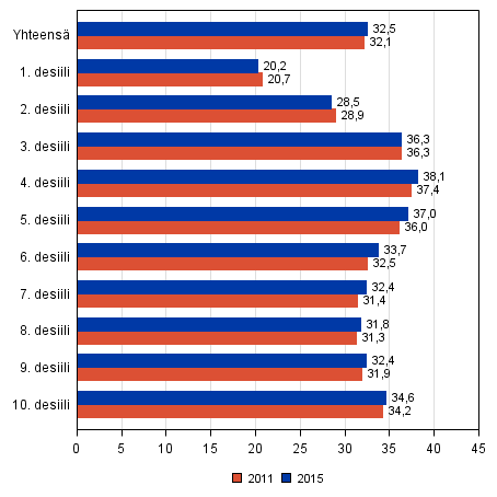 Kuvio 27. Ennakkoon nestneiden osuus nioikeutetuista tulodesiileittin eduskuntavaaleissa 2011 ja 2015, %