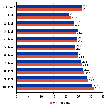 Kuvio 28. Ennakkoon nestneiden osuus nioikeutetuista tulodesiileittin eduskuntavaaleissa 2011 ja 2015, tyvoimaan kuuluvat enintn 65–vuotiaat, %