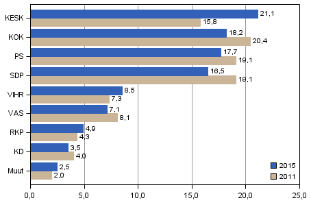 Tilastokeskus - Eduskuntavaalit 2015, vahvistettu tulos