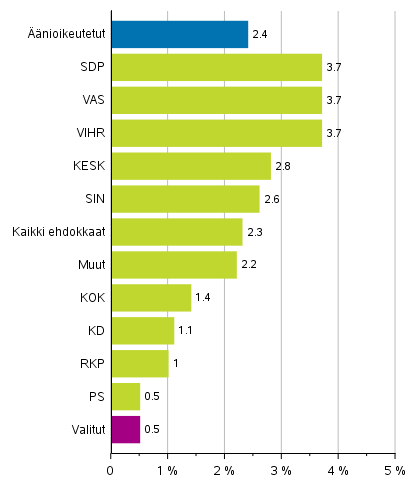 Kuvio 8. Vieraskielisten osuudet nioikeutetuista ja ehdokkaista (puolueittain) sek valituista eduskuntavaaleissa 2019, %