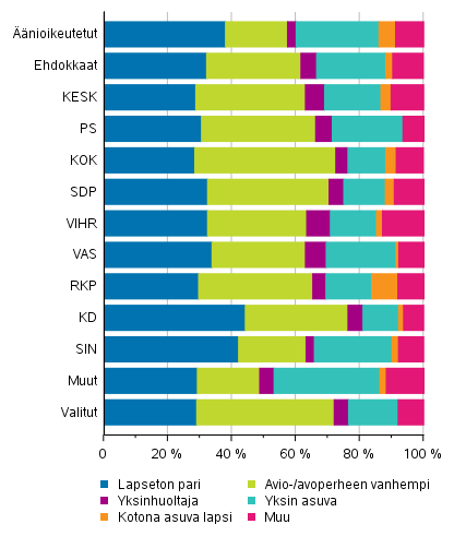 Kuvio 15. nioikeutetut, ehdokkaat (puolueittain) ja valitut perheaseman mukaan eduskuntavaaleissa 2019, %