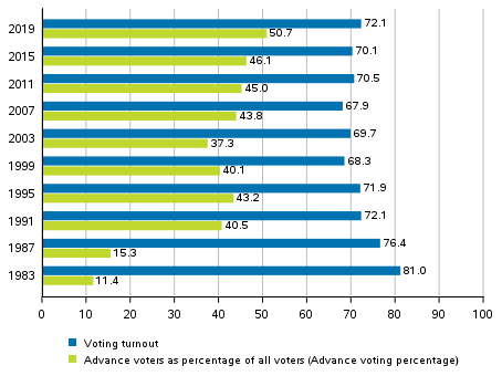 Voting percentages (Finnish citizens resident in Finland) in the Parliamentary elections 1983–2019