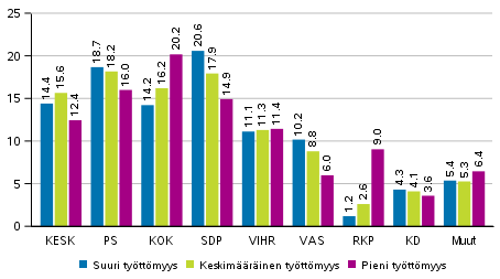 Puolueiden kannatus tyttmyysasteen mukaan rajatuilla alueilla 2019 eduskuntavaaleissa, %