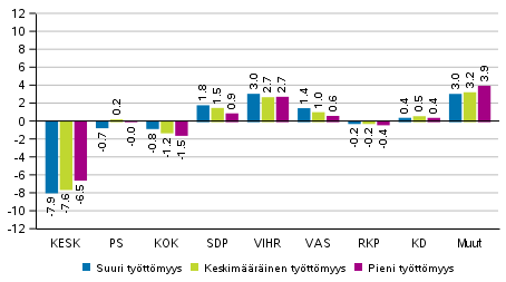 Puolueiden kannatuksen muutos tyttmyysasteen mukaan rajatuilla alueilla 2019 eduskuntavaaleissa, %