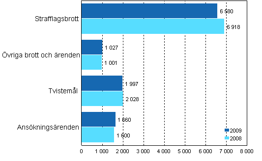 Avgjorda ml och renden i hovrtterna 2008 och 2009