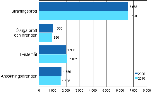 Avgjorda ml och renden i hovrtterna 2009 och 2010