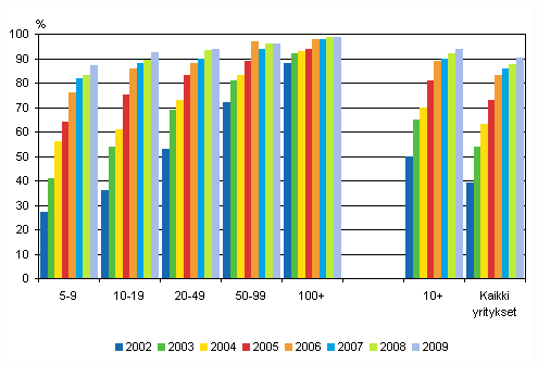 Kuvio 4. Laajakaista yrityksiss 2002-2009, osuus kokoluokan yrityksist, TOL 2002