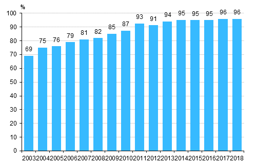 Kuvio 5. Internet-kotisivut yrityksissä 2003-2018