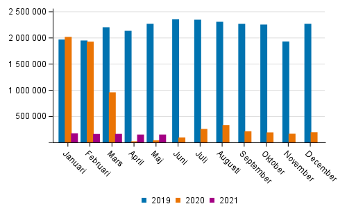 Passagerarantalet på Finlands flygplatser efter månad 2019–2021