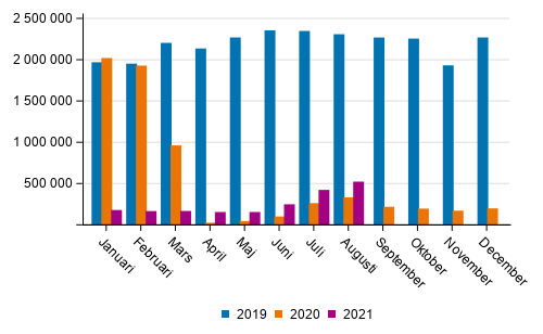 Passagerarantalet p Finlands flygplatser efter mnad 2019–2021