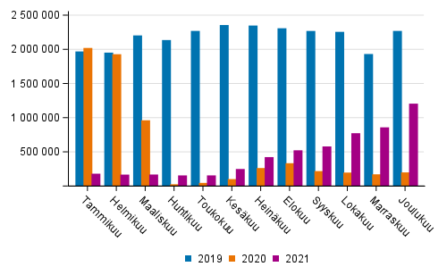 Matkustajat ulkomaan ja kotimaan lennoilla vuosina 2019–2021