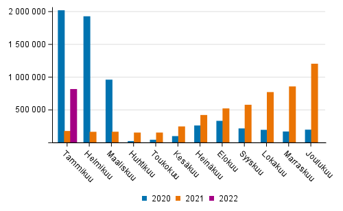 Suomen lentokenttien matkustajamr kuukausittain 2020–2022