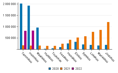 Suomen lentokenttien matkustajamäärä kuukausittain 2020–2022