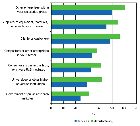 Figure 5. Co-operation in innovation activity by type of co-operating partner, 2004-2006, share of enterprises with innovation activity