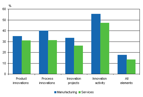 Prevalence of innovation activity connected with products or processes in manufacturing and services 2004-2006, share of enterprises