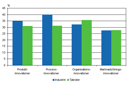 Andelen företag som introducerat eller tagit i bruk innovationer åren 2004–2006