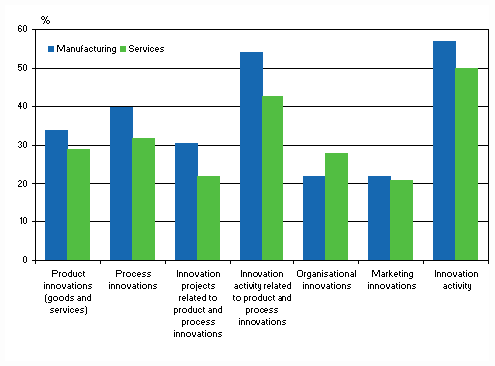 Prevalence of innovation activity in manufacturing and services in 2006–2008, share of enterprises